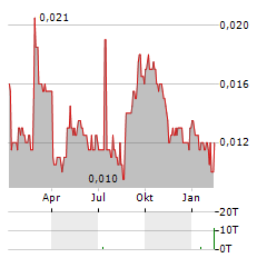 ITALIAN-THAI DEVELOPMENT PCL NVDR Aktie Chart 1 Jahr