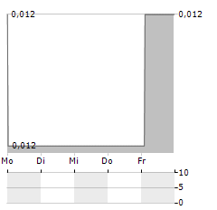 ITALIAN-THAI DEVELOPMENT PCL NVDR Aktie 5-Tage-Chart