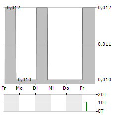 ITALIAN-THAI DEVELOPMENT PCL NVDR Aktie 5-Tage-Chart