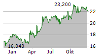 ITALIAN WINE BRANDS SPA Chart 1 Jahr