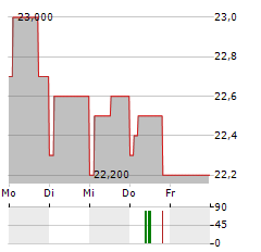 ITALIAN WINE BRANDS Aktie 5-Tage-Chart