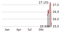 ITALMOBILIARE SPA Chart 1 Jahr