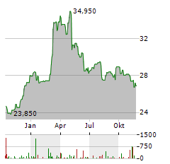 ITALMOBILIARE Aktie Chart 1 Jahr