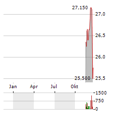 ITALMOBILIARE Aktie Chart 1 Jahr