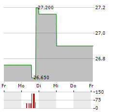 ITALMOBILIARE Aktie 5-Tage-Chart