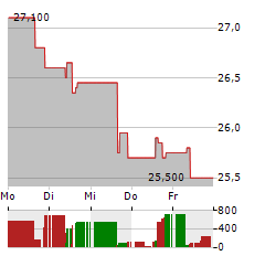 ITALMOBILIARE Aktie 5-Tage-Chart