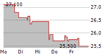 ITALMOBILIARE SPA 5-Tage-Chart