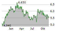 ITAU UNIBANCO HOLDING SA ADR Chart 1 Jahr