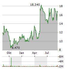 ITEOS THERAPEUTICS Aktie Chart 1 Jahr