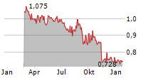 ITERA ASA Chart 1 Jahr