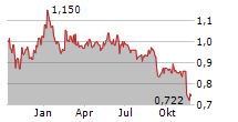 ITERA ASA Chart 1 Jahr