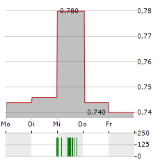 ITERA Aktie 5-Tage-Chart