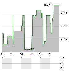 ITERA Aktie 5-Tage-Chart