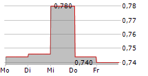 ITERA ASA 5-Tage-Chart