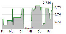 ITERA ASA 5-Tage-Chart