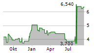 ITERIS INC Chart 1 Jahr