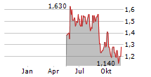 ITHACA ENERGY PLC Chart 1 Jahr