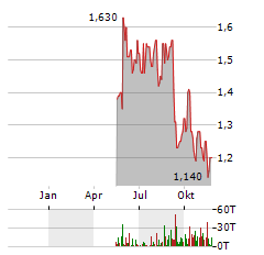 ITHACA ENERGY Aktie Chart 1 Jahr