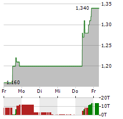 ITHACA ENERGY Aktie 5-Tage-Chart