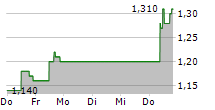 ITHACA ENERGY PLC 5-Tage-Chart