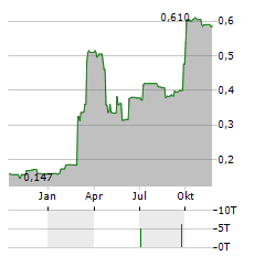 ITIM GROUP Aktie Chart 1 Jahr