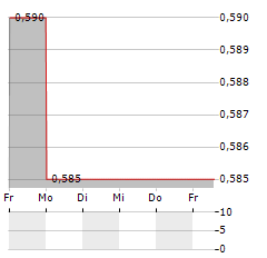 ITIM GROUP Aktie 5-Tage-Chart