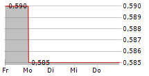 ITIM GROUP PLC 5-Tage-Chart