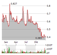 ITM POWER PLC Jahres Chart