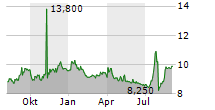 ITOCHU ENEX CO LTD Chart 1 Jahr