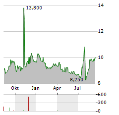 ITOCHU ENEX Aktie Chart 1 Jahr