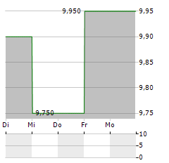 ITOCHU ENEX Aktie 5-Tage-Chart