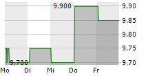 ITOCHU ENEX CO LTD 5-Tage-Chart