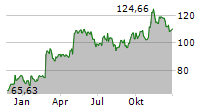 ITRON INC Chart 1 Jahr