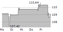 ITRON INC 5-Tage-Chart