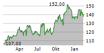 ITT INC Chart 1 Jahr