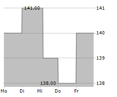 ITT INC Chart 1 Jahr