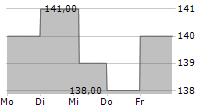 ITT INC 5-Tage-Chart