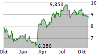 ITV PLC ADR Chart 1 Jahr