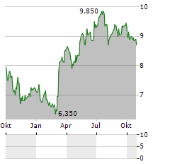 ITV PLC ADR Aktie Chart 1 Jahr