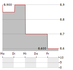 ITV PLC ADR Aktie 5-Tage-Chart