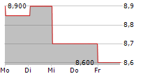 ITV PLC ADR 5-Tage-Chart