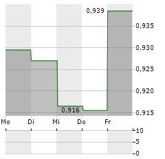 ITV Aktie 5-Tage-Chart