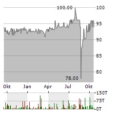 IUTECREDIT Aktie Chart 1 Jahr