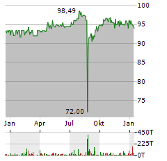 IUTECREDIT Aktie Chart 1 Jahr