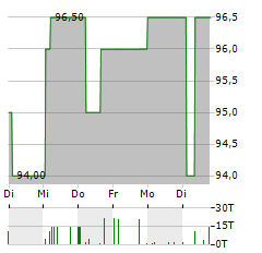 IUTECREDIT Aktie 5-Tage-Chart