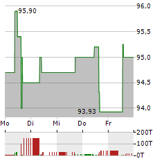 IUTECREDIT Aktie 5-Tage-Chart