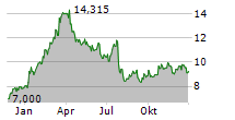 IVECO GROUP NV Chart 1 Jahr