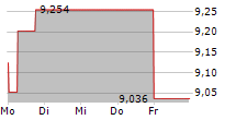 IVECO GROUP NV 5-Tage-Chart