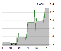 IVEDA SOLUTIONS INC Chart 1 Jahr