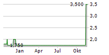 IVESTOS AG Chart 1 Jahr